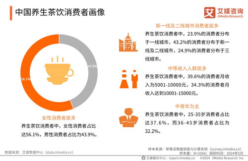 2024年中國養(yǎng)生茶飲行業(yè)現(xiàn)狀與消費(fèi)者洞察 技術(shù)驅(qū)動(dòng)下的研發(fā)與咨詢新趨勢(shì)