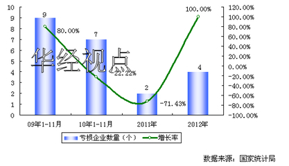 2009-2012年中國日用化工專用設備行業虧損趨勢與防火封堵材料銷售分析